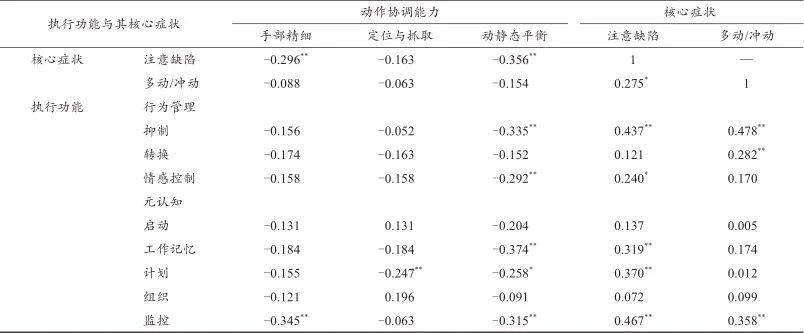 表2 adhd學齡兒童動作協調能力,執行功能與核心症狀相關性矩陣table 2