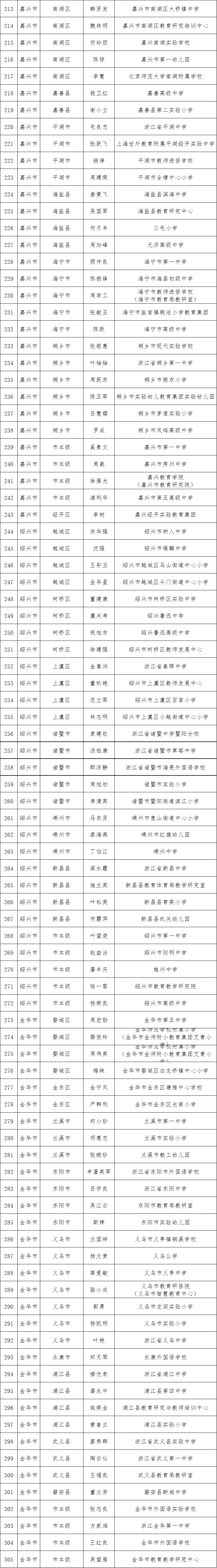 蕭山5位老師上榜!級別堪比大學教授!浙江中小學正高級教師名單公示!