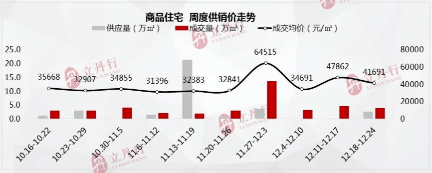 厦门最新房价出了！5区齐涨，海沧再破3万！_市场_成交量_价格