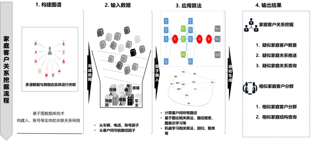 家庭客戶關係挖掘以數據層形成的圖譜數據為基礎,利用模型層的相應