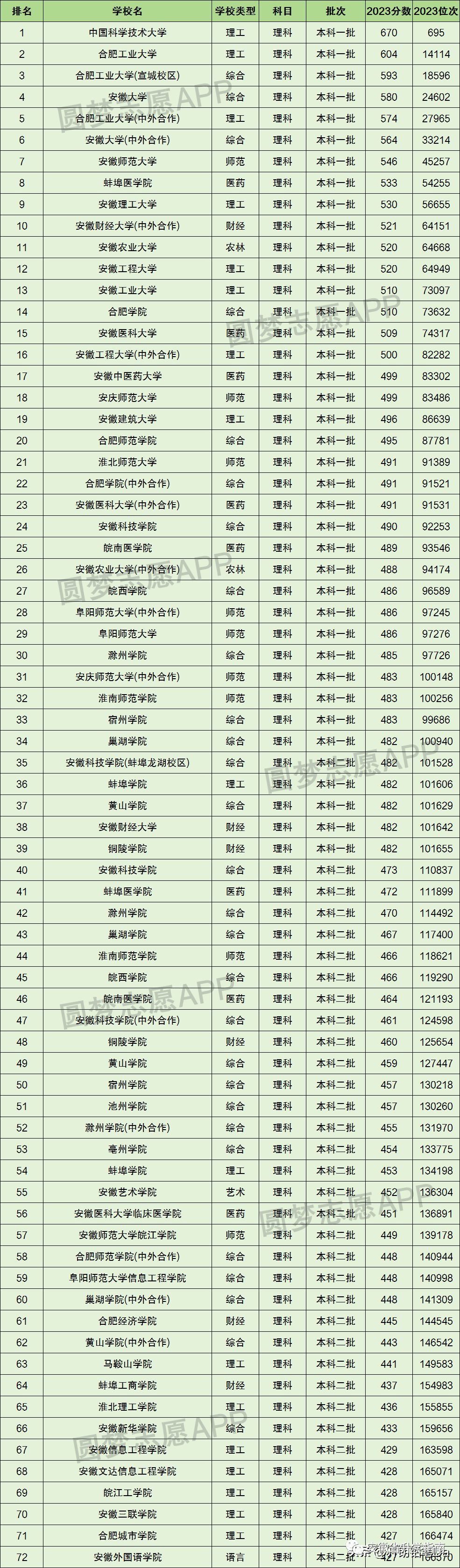 安徽大学2022复试线图片