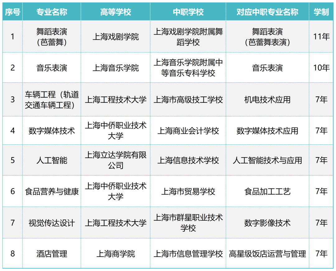 2024年上海增设8个中等职业教育-应用本科专业及20个中高职教育贯通培养模式专业(附名单)_管理_规定_市教委