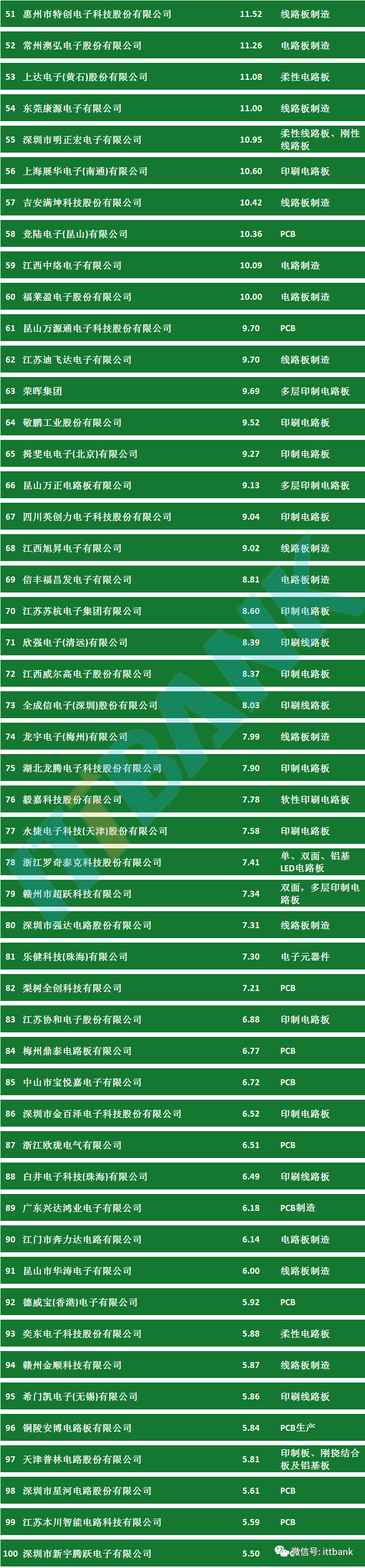 中國pcb百強(top 100)排行榜_公眾_薄膜_產業