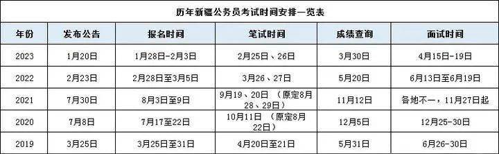 從以上表格來看,近幾年新疆區考都參加了多省公務員聯考.