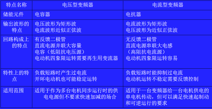 漲知識 | 詳解變頻器的工作原理,組成和使用方法!_輸出_整流器_電流