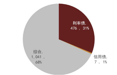 【中金固收·公募基金月報】債基發行加快, 債市情