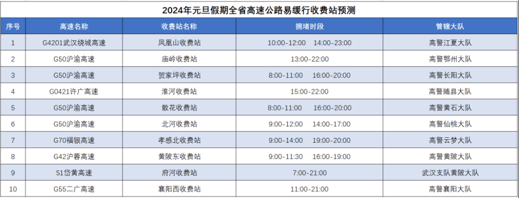 預計今年元旦假期,擁堵時段主要集中在12月29日15至20時,12月30日9至