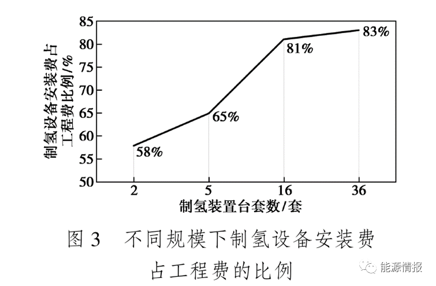 電解槽佔制氫設備費用的比例為2/3左右;制氫工程費約佔總投資的2/3