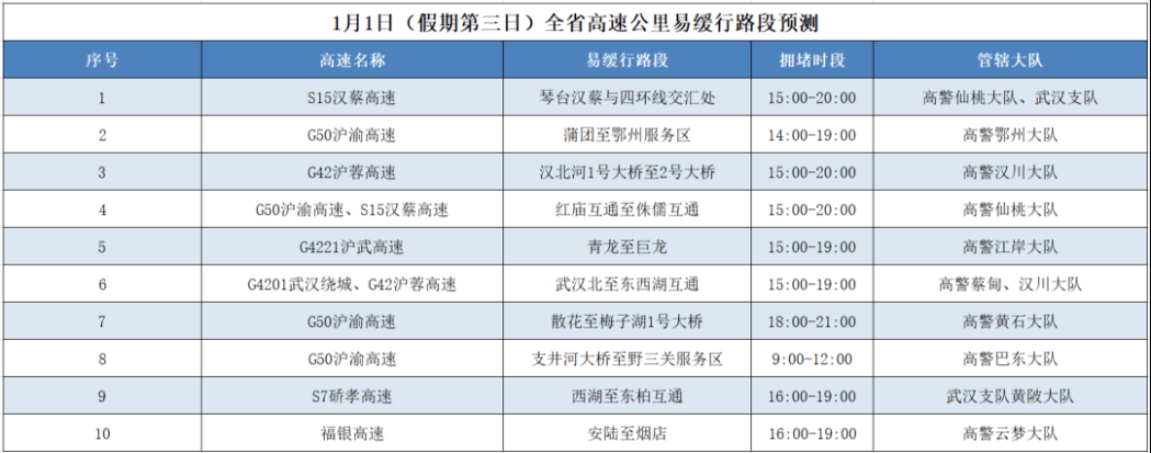 預計今年元旦假期,擁堵時段主要集中在12月29日15至20時,12月30日9至