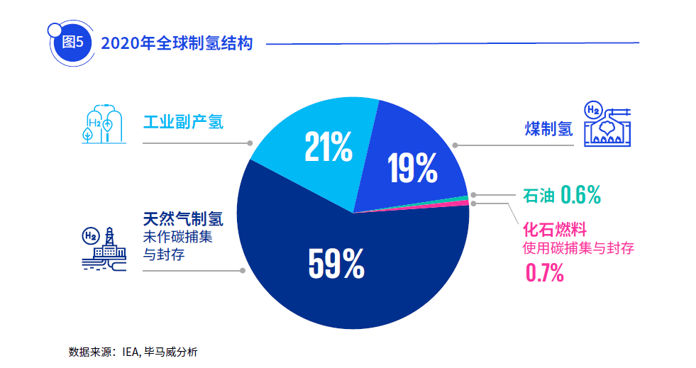 別看數量巨大,多數屬於灰氫,考慮到提純,儲存,運輸的成本,很多時候