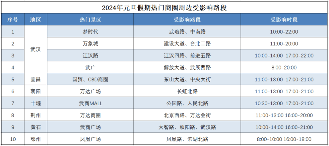 滬渝,滬蓉,岱黃,福銀,京港澳等高速車流集中,進出城站口及周邊道路