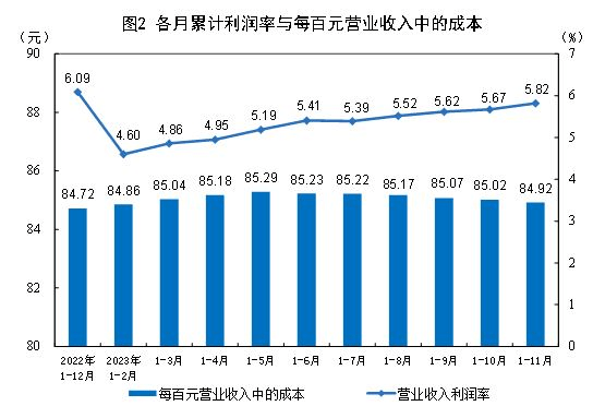 中國11月規模以上工業企業利潤同比 29.5%,連續4個月