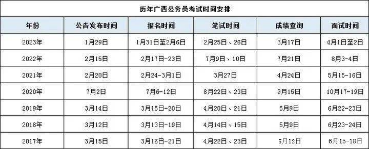 以下為最近幾年廣西公務員考試時間安排:廣西公務員考試13參考往年