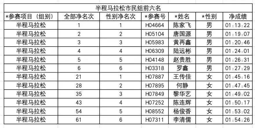 成績公示|和居·體育小鎮2023中國-東盟馬拉松_名次_獎金_選手