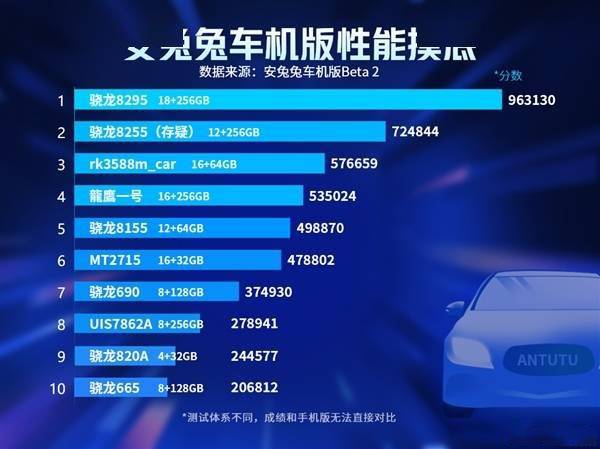 不服跑个分:小米汽车搭载骁龙8295旗舰芯片(图1) 不服跑个分:小米汽车搭载骁龙8295旗舰芯片(图1)
