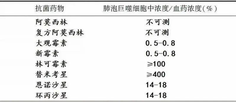 上述我們討論是口服給藥方式下的,抗菌藥物的組織穿透性情況,當然