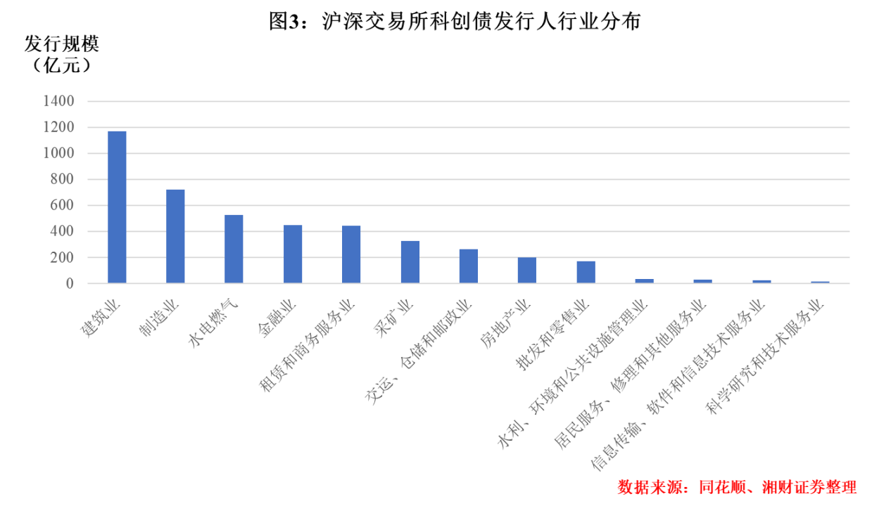 2021年3月至2023年11月,按發行規模統計,科創債發行人的所屬行業集中