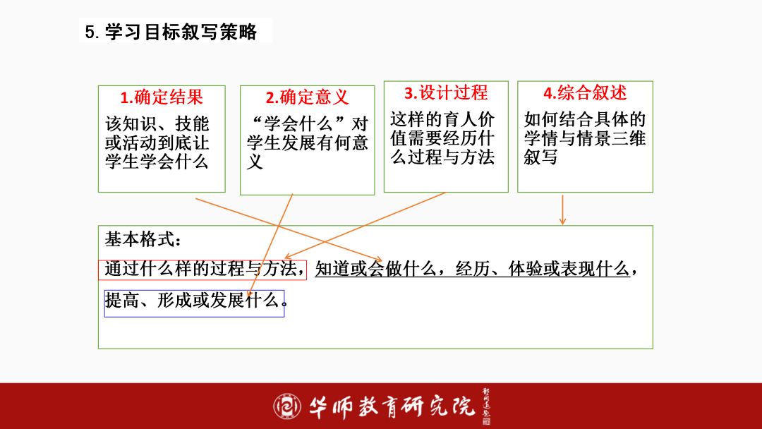 系列】素養導向初中生物大單元教學理念—策略—案例_目標_學科_分析