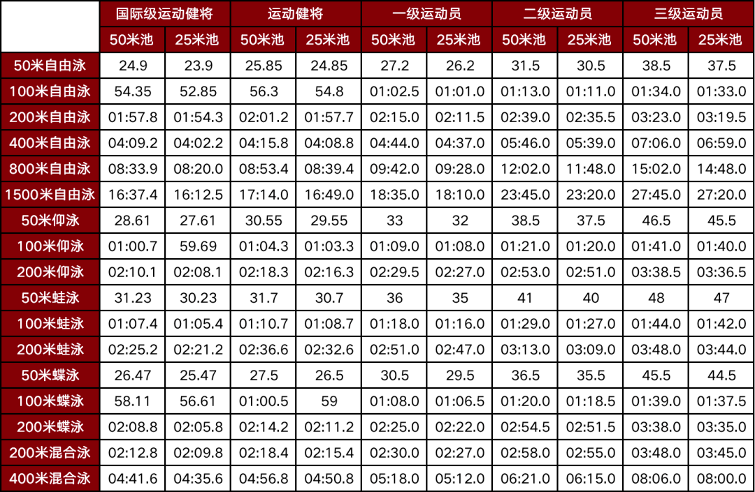 儿童游泳成绩对应表图片