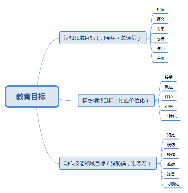 教基常考知識點:布魯姆教學目標_價值_所學_材料