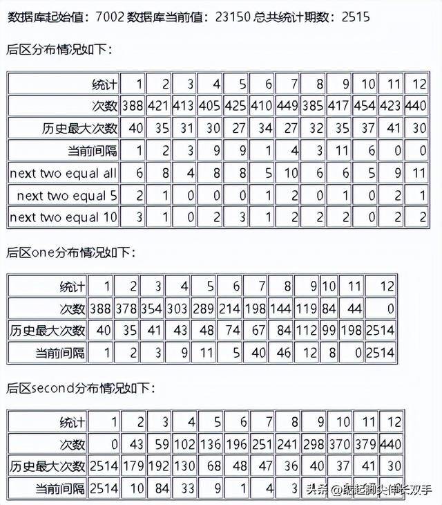 大乐透23150期开奖：4注一等，159注二等，奖池累积到11.23亿