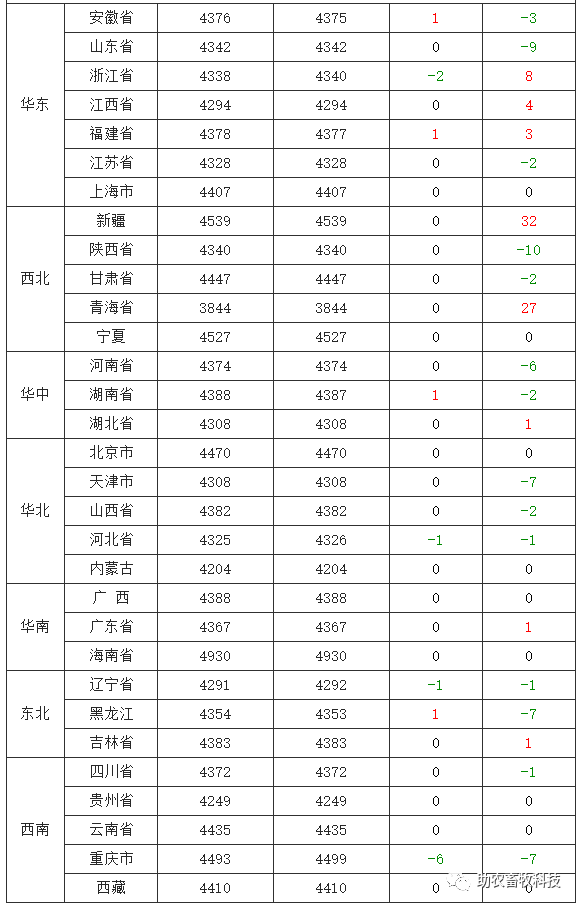 31】 今日各地肉豬,豬苗,牛羊雞鴨鵝,蛋,禽苗和.