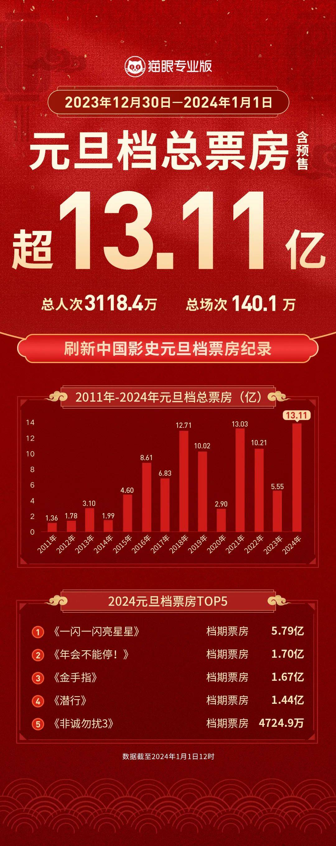 2021年电影票房排行榜_472.58亿元!2021年中国电影票房全球第一,国产片占比过八成(2)