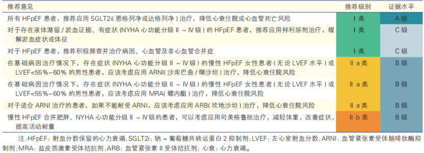 hfimpef或hfrecef只是代表心臟功能或結構達到一定程度緩解,並不是