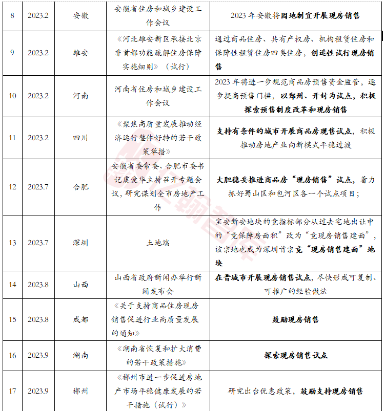 現階段還不能全面取消預售制度_銷售_現房_企業