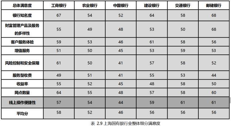 上海银行业财富管理满意度调研报告出炉——各银行间满意度对比分析