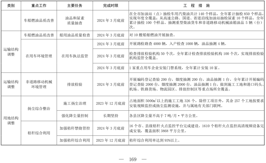 方案》明確實施範圍為北京市,天津市,河北省石家莊,唐山,秦皇島,邯鄲