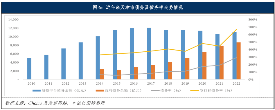 中誠信國際:一攬子化債背景下天津市債務情況解析_經濟_政府_方面