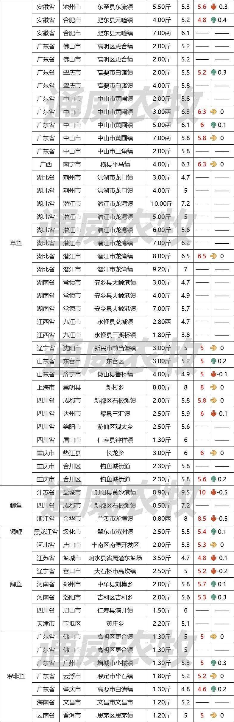 元旦依旧带不动特种鱼,生鱼价格再跌0.5元/斤._地区_基本持平_均价
