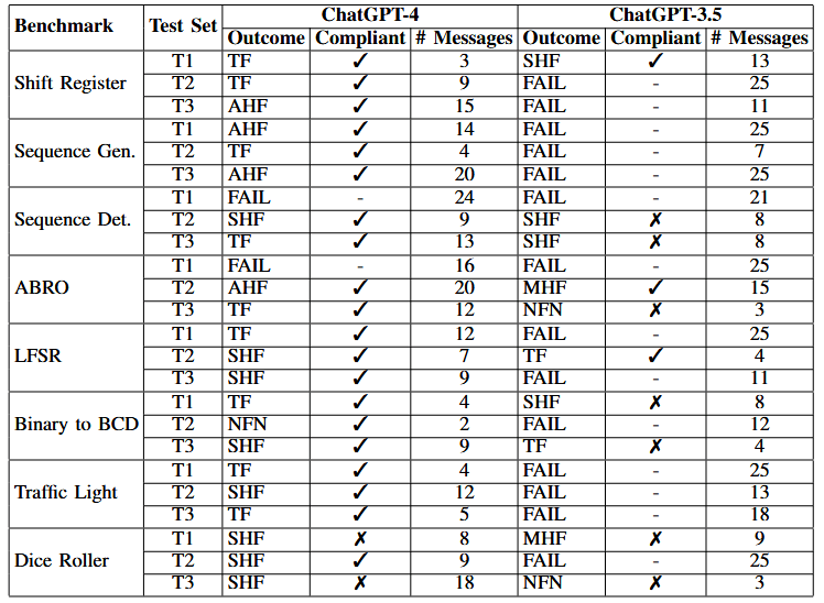 一旦設計經過編譯和仿真且沒有失敗的測試用例,就被認為是成功的.