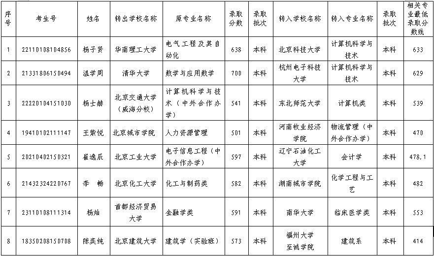 北京公示8名高校學生將跨省轉學,涉清華,北工大,北