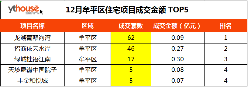 2023收官之月,煙臺哪些房企/項目奪得年度銷冠?_住房_成交_貸款購買