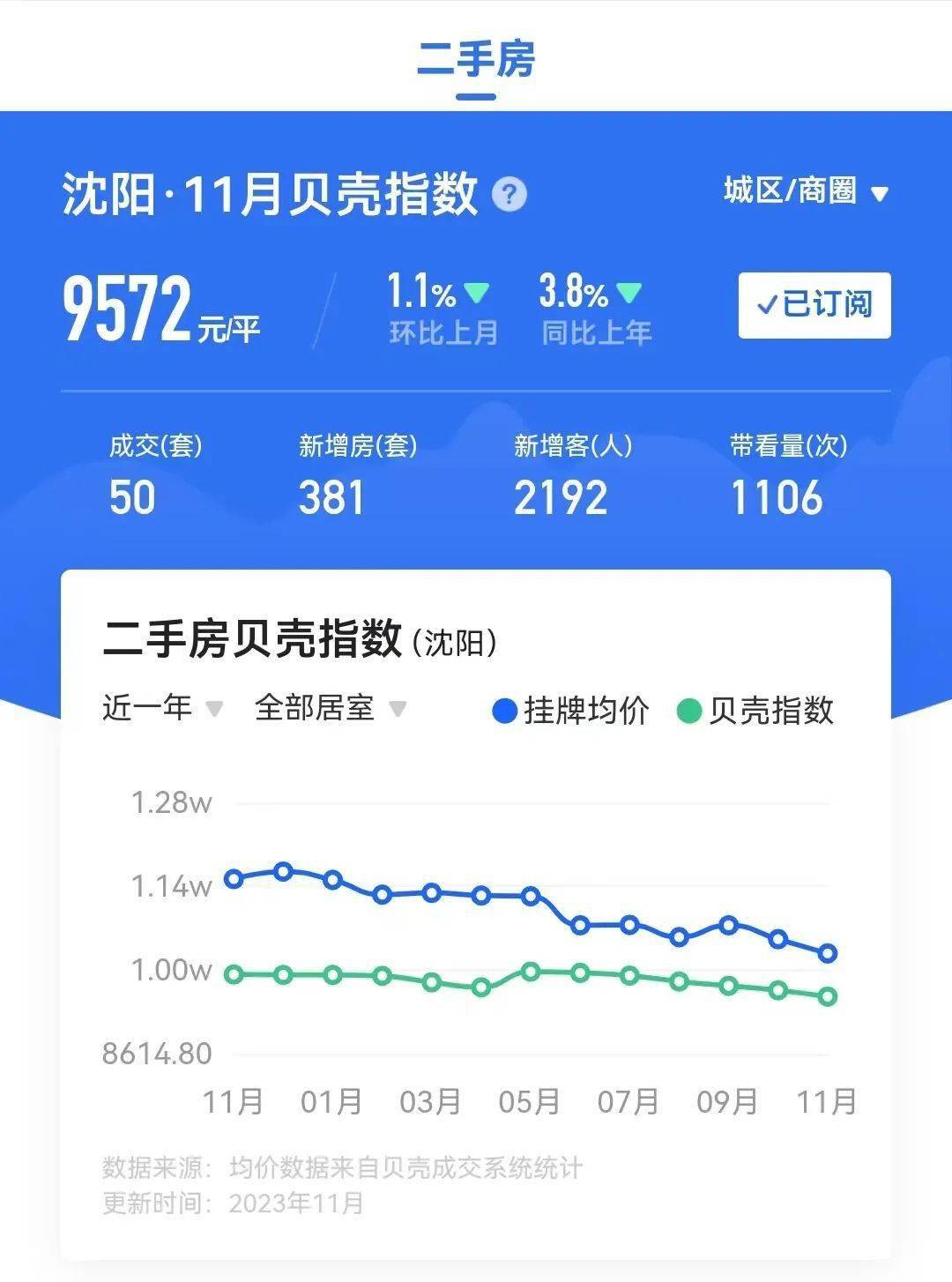 房价成交量双跌，不过二手房市场还有咔咔好卖的房子_搜狐网