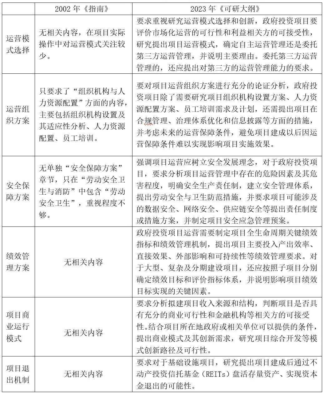 《投資項目可行性研究報告編寫大綱及說明》背後的