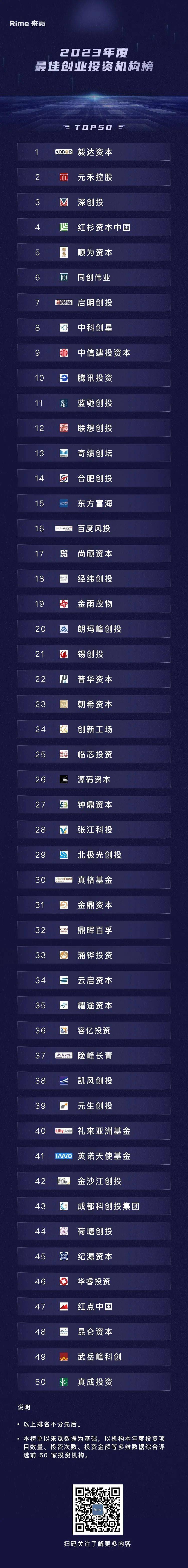 投资排行榜_重磅发布2023年度投资机构系列榜单