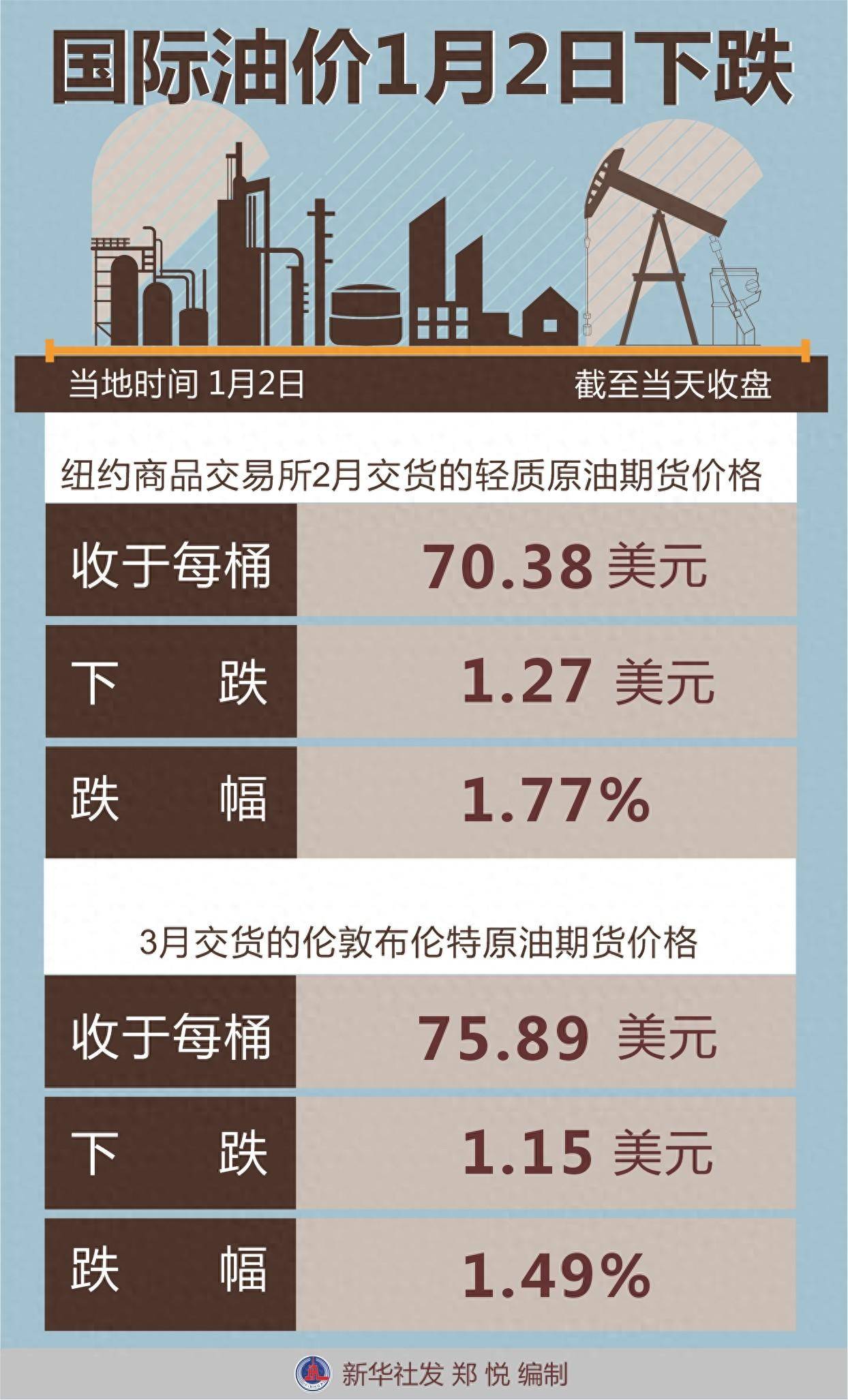 國際油價升11.41%